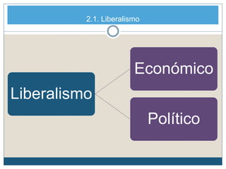 2.1. Liberalismo
Liberalismo
Económico
Político
 