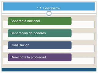 Soberanía nacional
Separación de poderes
Constitución
Derecho a la propiedad.
1.1. Liberalismo.
 