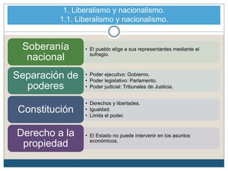• El pueblo elige a sus representantes mediante el
sufragio.
Soberanía
nacional
• Poder ejecutivo: Gobierno.
• Poder legislativo: Parlamento.
• Poder judicial: Tribunales de Justicia.
Separación de
poderes
• Derechos y libertades.
• Igualdad.
• Limita el poder.
Constitución
• El Estado no puede intervenir en los asuntos
económicos.
Derecho a la
propiedad
1. Liberalismo y nacionalismo.
1.1. Liberalismo y nacionalismo.
 