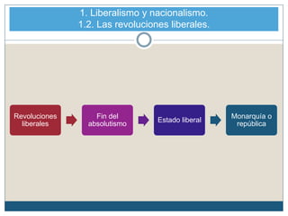 1. Liberalismo y nacionalismo.
1.2. Las revoluciones liberales.
Revoluciones
liberales
Fin del
absolutismo
Estado liberal
Monarquía o
república
 