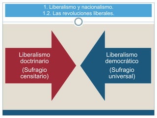 1. Liberalismo y nacionalismo.
1.2. Las revoluciones liberales.
Liberalismo
doctrinario
(Sufragio
censitario)
Liberalismo
democrático
(Sufragio
universal)
 