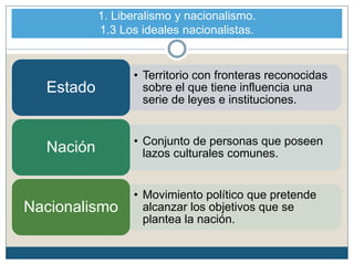 1. Liberalismo y nacionalismo.
1.3 Los ideales nacionalistas.
• Territorio con fronteras reconocidas
sobre el que tiene influencia una
serie de leyes e instituciones.
Estado
• Conjunto de personas que poseen
lazos culturales comunes.Nación
• Movimiento político que pretende
alcanzar los objetivos que se
plantea la nación.
Nacionalismo
 