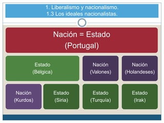 Nación = Estado
(Portugal)
Estado
(Bélgica)
Nación
(Kurdos)
Estado
(Siria)
Nación
(Valones)
Estado
(Turquía)
Nación
(Holandeses)
Estado
(Irak)
1. Liberalismo y nacionalismo.
1.3 Los ideales nacionalistas.
 