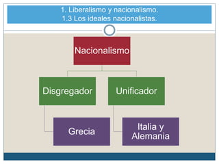 Nacionalismo
Disgregador
Grecia
Unificador
Italia y
Alemania
1. Liberalismo y nacionalismo.
1.3 Los ideales nacionalistas.
 