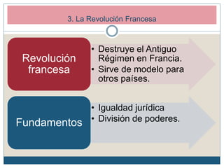 3. La Revolución Francesa
• Destruye el Antiguo
Régimen en Francia.
• Sirve de modelo para
otros países.
Revolución
francesa
• Igualdad jurídica
• División de poderes.
Fundamentos
 