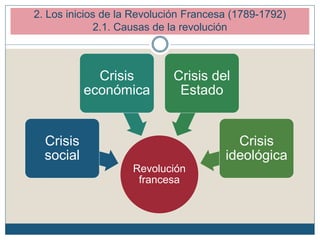 2. Los inicios de la Revolución Francesa (1789-1792)
2.1. Causas de la revolución
Revolución
francesa
Crisis
social
Crisis
económica
Crisis del
Estado
Crisis
ideológica
 