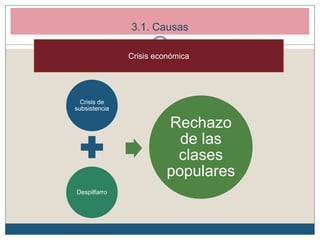Crisis de
subsistencia
Despilfarro
Rechazo
de las
clases
populares
3.1. Causas
Crisis económica
 