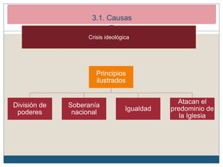 Principios
ilustrados
División de
poderes
Soberanía
nacional
Igualdad
Atacan el
predominio de
la Iglesia
2. Los inicios de la Revolución Francesa (1789-1792)
2.1. Causas de la revolución
Crisis ideológica
3.1. Causas
 
