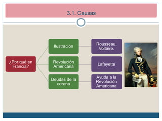 ¿Por qué en
Francia?
Ilustración
Rousseau,
Voltaire.
Revolución
Americana
Lafayette
Deudas de la
corona
Ayuda a la
Revolución
Americana
2. Los inicios de la Revolución Francesa (1789-1792)
2.1. Causas de la revolución3.1. Causas
 