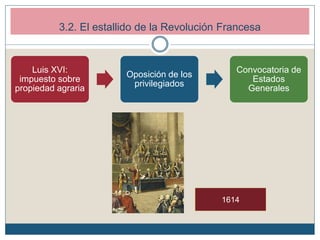Luis XVI:
impuesto sobre
propiedad agraria
Oposición de los
privilegiados
Convocatoria de
Estados
Generales
3.2. El estallido de la Revolución Francesa
1614
 
