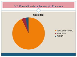 Sociedad
TERCER ESTADO
NOBLEZA
CLERO
3.2. El estallido de la Revolución Francesa
 