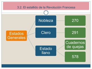 2. Los inicios de la Revolución Francesa (1789-1792)
2.2. El estallido revolucionario.
Estados
Generales
Nobleza 270
Clero 291
Estado
llano
Cuadernos
de quejas
578
3.2. El estallido de la Revolución Francesa
 