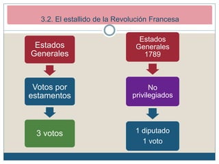 2. Los inicios de la Revolución Francesa (1789-1792)
2.2. El estallido revolucionario.
Estados
Generales
Votos por
estamentos
3 votos
Estados
Generales
1789
No
privilegiados
1 diputado
1 voto
3.2. El estallido de la Revolución Francesa
 