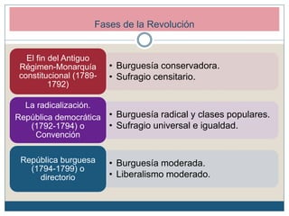• Burguesía conservadora.
• Sufragio censitario.
El fin del Antiguo
Régimen-Monarquía
constitucional (1789-
1792)
• Burguesía radical y clases populares.
• Sufragio universal e igualdad.
La radicalización.
República democrática
(1792-1794) o
Convención
• Burguesía moderada.
• Liberalismo moderado.
República burguesa
(1794-1799) o
directorio
Fases de la Revolución
 