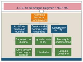 Asamblea
Nacional
Constituyente
Abolió los
privilegios
feudales
Supresión del
diezmo
Libre acceso
a los cargos
públicos
Derechos del
hombre y del
ciudadano
Igualdad ante
la ley
Libertades
Constitución
de 1791
Monarquía
parlamentaria
Sufragio
censitario
3.3. El fin del Antiguo Régimen 1789-1792
 