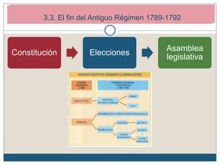 2. Los inicios de la Revolución Francesa (1789-1792)
2.4. Monarquía constitucional (1789-1792)3.3. El fin del Antiguo Régimen 1789-1792
Constitución Elecciones
Asamblea
legislativa
 
