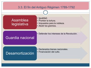 • Igualdad.
• Prohibir la tortura.
• Impuestos para la nobleza.
• Abolir los gremios.
Asamblea
legislativa
• Defender los intereses de la Revolución.
Guardia nacional
• Declarados bienes nacionales.
• Financiación del culto.
Desamortización
2. Los inicios de la Revolución Francesa (1789-1792)
2.4. Monarquía constitucional (1789-1792)3.3. El fin del Antiguo Régimen 1789-1792
 