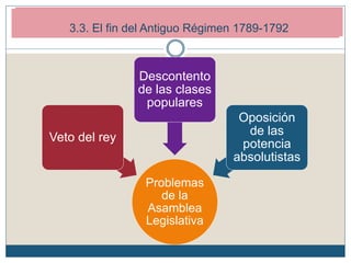 2. Los inicios de la Revolución Francesa (1789-1792)
2.4. Monarquía constitucional (1789-1792)3.3. El fin del Antiguo Régimen 1789-1792
Problemas
de la
Asamblea
Legislativa
Veto del rey
Descontento
de las clases
populares
Oposición
de las
potencia
absolutistas
 