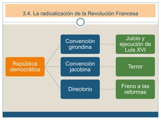 3.4. La radicalización de la Revolución Francesa
República
democrática
Convención
girondina
Juicio y
ejecución de
Luis XVI
Convención
jacobina
Terror
Directorio
Freno a las
reformas
 