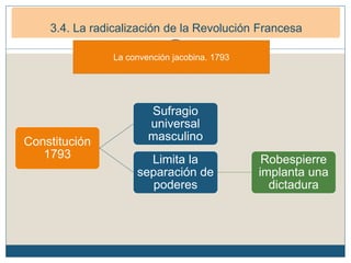 3. La Primera República francesa (1792-1799)
3.1. La República Democrática. (1792-1794)
La convención jacobina. 1793
3.4. La radicalización de la Revolución Francesa
Constitución
1793
Sufragio
universal
masculino
Limita la
separación de
poderes
Robespierre
implanta una
dictadura
 