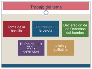 Trabajo del tema
Toma de la
bastilla
Juramento de
la pelota
Declaración de
los Derechos
del hombre
Huída de Luis
XVI y
detención
Juicio y
guillotina
 
