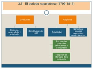 Consulado
Gobierno
personalista y
autoritario
Constitución de
1800
Objetivos
Estabilidad
Paz con las
potencias
absolutistas y
Concordato
Respetar los
intereses de la
burguesía
Consolidar
algunas
conquistas
revolucionarias
4. El periodo napoleónico (1799-1815)
4.1. Napoleón: de Cónsul a Emperador.
3.5. El periodo napoleónico (1799-1815)
 