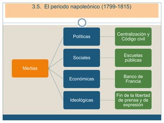 4. El periodo napoleónico (1799-1815)
4.1. Napoleón: de Cónsul a Emperador.
Medias
Políticas
Centralización y
Código civil
Sociales
Escuelas
públicas
Económicas
Banco de
Francia
Ideológicas
Fin de la libertad
de prensa y de
expresión
3.5. El periodo napoleónico (1799-1815)
 
