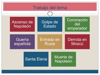 Ascenso de
Napoleón
Golpe de
Estado
Coronación
del
emperador
Guerra
española
Entrada en
Rusia
Derrota en
Moscú
Santa Elena
Muerte de
Napoleón
Trabajo del tema
 