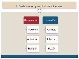 5. Restauración y revoluciones liberales (1815-1848)
5.1. La Europa de la Restauración.
Restauración
Tradición
Autoridad
Religión
Ilustración
Cambio
Libertad
Razón
4. Restauración y revoluciones liberales
 