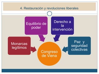 5. Restauración y revoluciones liberales (1815-1848)
5.1. La Europa de la Restauración.
Congreso
de Viena
Monarcas
legítimos
Equilibrio de
poder
Derecho a
la
intervención
Paz y
seguridad
colectivas
4. Restauración y revoluciones liberales
 