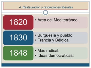 5. Restauración y revoluciones liberales (1815-1848)
• Área del Mediterráneo.
1820
• Burguesía y pueblo.
• Francia y Bélgica.1830
• Más radical.
• Ideas democráticas.1848
4. Restauración y revoluciones liberales
 