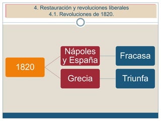1820
Nápoles
y España
Fracasa
Grecia Triunfa
5. Restauración y revoluciones liberales (1815-1848)4. Restauración y revoluciones liberales
4.1. Revoluciones de 1820.
 