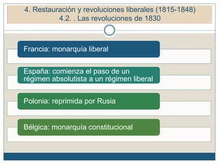 Francia: monarquía liberal
España: comienza el paso de un
régimen absolutista a un régimen liberal
Polonia: reprimida por Rusia
Bélgica: monarquía constitucional
5. Restauración y revoluciones liberales (1815-1848)
5.2. Las revoluciones de 1830
4. Restauración y revoluciones liberales (1815-1848)
4.2. . Las revoluciones de 1830
 