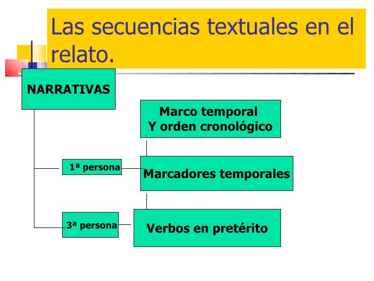 Tema 2 Secuencias Textuales En El Relato