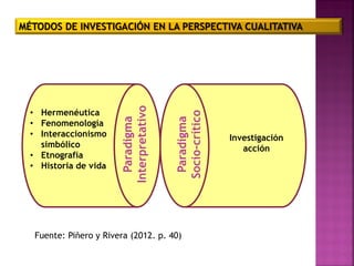 MÉTODOS DE INVESTIGACIÓN EN LA PERSPECTIVA CUALITATIVA
• Hermenéutica
• Fenomenología
• Interaccionismo
simbólico
• Etnografía
• Historia de vida
Paradigma
Interpretativo
Paradigma
Socio-crítico
Investigación
acción
Fuente: Piñero y Rivera (2012. p. 40)
 