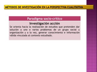 MÉTODOS DE INVESTIGACIÓN EN LA PERSPECTIVA CUALITATIVA
Paradigma socio-crítico
Investigación acción
Se orienta hacia la realización de estudios que pretenden dar
solución a uno o varios problemas de un grupo social u
organización y a la vez, generar conocimiento e información
válida vinculada al contexto estudiado.
 