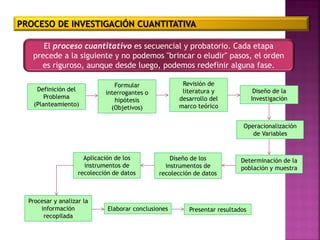 PROCESO DE INVESTIGACIÓN CUANTITATIVA
El proceso cuantitativo es secuencial y probatorio. Cada etapa
precede a la siguiente y no podemos "brincar o eludir" pasos, el orden
es riguroso, aunque desde luego, podemos redefinir alguna fase.
Definición del
Problema
(Planteamiento)
Formular
interrogantes o
hipótesis
(Objetivos)
Revisión de
literatura y
desarrollo del
marco teórico
Diseño de la
Investigación
Operacionalización
de Variables
Determinación de la
población y muestra
Diseño de los
instrumentos de
recolección de datos
Aplicación de los
instrumentos de
recolección de datos
Procesar y analizar la
información
recopilada
Elaborar conclusiones Presentar resultados
 