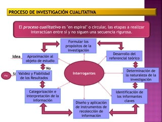 PROCESO DE INVESTIGACIÓN CUALITATIVA
El proceso cualitativo es "en espiral" o circular, las etapas a realizar
interactúan entre sí y no siguen una secuencia rigurosa.
Interrogantes
Aproximación al
objeto de estudio
Desarrollo del
referencial teórico
Determinación de
la naturaleza de la
investigación
Identificación de
los informantes
claves
Formular los
propósitos de la
investigación
Diseño y aplicación
de instrumentos de
recolección de
información
Categorización e
interpretación de la
información
Validez y Fiabilidad
de los Resultados
Idea
No
SiFin
 