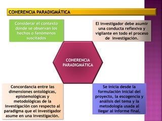 COHERENCIA PARADIGMÁTICA
COHERENCIA
PARADIGMÁTICA
Considerar el contexto
donde se observan los
hechos o fenómenos
suscitados
Concordancia entre las
dimensiones ontológicas,
epistemológicas y
metodológicas de la
investigación con respecto al
paradigma que el investigador
asume en una investigación.
El investigador debe asumir
una conducta reflexiva y
vigilante en todo el proceso
de investigación.
Se inicia desde la
formulación inicial del
proyecto, la escogencia y
análisis del tema y la
metodología usada al
llegar al informe final.
 