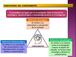 CONOCIMIENTO
DIMENSIONES DEL CONOCIMIENTO
El paradigma escogido por el investigador debe fundamentar
ontológica, epistemológica y metodológicamente la investigación
Referente Ontológico
Se refiere a la
naturaleza y concepción
de la realidad
Referente Epistemológico
Se refiere a la concepción
del conocimiento y las
relaciones entre el sujeto,
objeto y conocimiento
Referente Metodológico
Se refiere a la manera
como el investigador
conoce el objeto de
estudio, la forma como
investiga y obtiene el
conocimiento
 