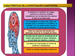 CARACTERÍSTICAS DE LA INVESTIGACIÓN CUANTITATIVA
El objetivo es clasificar los rasgos,
contarlos y construir modelos
estadísticos con la intención de explicar
lo que se ha observado.
El investigador se separa del objeto de
estudio para no interferir ni modificar la
realidad, con una observación selectiva
de relaciones causales generalizables.
Todos los aspectos del estudio son
diseñados antes de la recogida de datos.
Concibe que la razón se constituye en el
centro que impulsa el hacer científico,
el cual debe ser objetivo y neutral
Los datos son expresados en forma de
números y estadísticas.
Utiliza el método Hipotético Deductivo
 