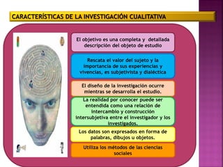 CARACTERÍSTICAS DE LA INVESTIGACIÓN CUALITATIVA
El objetivo es una completa y detallada
descripción del objeto de estudio
Rescata el valor del sujeto y la
importancia de sus experiencias y
vivencias, es subjetivista y dialéctica
El diseño de la investigación ocurre
mientras se desarrolla el estudio.
La realidad por conocer puede ser
entendida como una relación de
intercambio y construcción
intersubjetiva entre el investigador y los
investigados.
Los datos son expresados en forma de
palabras, dibujos u objetos.
Utiliza los métodos de las ciencias
sociales
 
