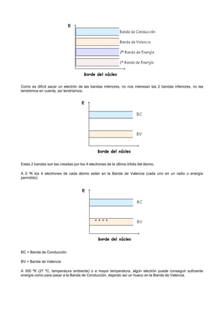 Como es difícil sacar un electrón de las bandas inferiores, no nos interesan las 2 bandas inferiores, no las
tendremos en cuenta, así tendríamos:




Estas 2 bandas son las creadas por los 4 electrones de la última órbita del átomo.

A 0 ºK los 4 electrones de cada átomo están en la Banda de Valencia (cada uno en un radio o energía
permitido).




BC = Banda de Conducción

BV = Banda de Valencia

A 300 ºK (27 ºC, temperatura ambiente) o a mayor temperatura, algún electrón puede conseguir suficiente
energía como para pasar a la Banda de Conducción, dejando así un hueco en la Banda de Valencia.
 