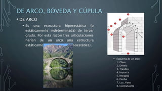 DE ARCO, BÓVEDA Y CÚPULA
• DE ARCO
• Es una estructura hiperestática (o
estáticamente indeterminada) de tercer
grado. Por esta razón tres articulaciones
harían de un arco una estructura
estáticamente determinada (isoestática).
• Esquema de un arco:
1. Clave
2. Dovela
3. Trasdós
4. Imposta
5. Intradós
6. Flecha
7. Luz, Vano
8. Contrafuerte
 