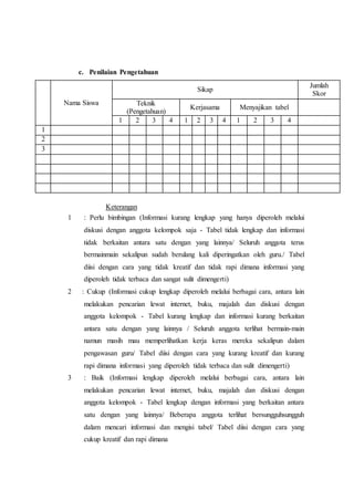 c. Penilaian Pengetahuan 
1. N 
Naom a Siswa 
Sikap 
Jumlah 
Skor 
Teknik 
(Pengetahuan) 
Kerjasama Menyajikan tabel 
1 2 3 4 1 2 3 4 1 2 3 4 
1 
2 
3 
Keterangan 
1 : Perlu bimbingan (Informasi kurang lengkap yang hanya diperoleh melalui 
diskusi dengan anggota kelompok saja - Tabel tidak lengkap dan informasi 
tidak berkaitan antara satu dengan yang lainnya/ Seluruh anggota terus 
bermainmain sekalipun sudah berulang kali diperingatkan oleh guru./ Tabel 
diisi dengan cara yang tidak kreatif dan tidak rapi dimana informasi yang 
diperoleh tidak terbaca dan sangat sulit dimengerti) 
2 : Cukup (Informasi cukup lengkap diperoleh melalui berbagai cara, antara lain 
melakukan pencarian lewat internet, buku, majalah dan diskusi dengan 
anggota kelompok - Tabel kurang lengkap dan informasi kurang berkaitan 
antara satu dengan yang lainnya / Seluruh anggota terlihat bermain-main 
namun masih mau memperlihatkan kerja keras mereka sekalipun dalam 
pengawasan guru/ Tabel diisi dengan cara yang kurang kreatif dan kurang 
rapi dimana informasi yang diperoleh tidak terbaca dan sulit dimengerti) 
3 : Baik (Informasi lengkap diperoleh melalui berbagai cara, antara lain 
melakukan pencarian lewat internet, buku, majalah dan diskusi dengan 
anggota kelompok - Tabel lengkap dengan informasi yang berkaitan antara 
satu dengan yang lainnya/ Beberapa anggota terlihat bersungguhsungguh 
dalam mencari informasi dan mengisi tabel/ Tabel diisi dengan cara yang 
cukup kreatif dan rapi dimana 
 