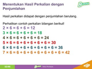 Menentukan Hasil Perkalian dengan
Penjumlahan
Hasil perkalian didapat dengan penjumlahan berulang.
Perhatikan contoh perkalian bilangan berikut!
2 × 6 = 6 + 6 = 12
3 × 6 = 6 + 6 + 6 = 18
4 × 6 = 6 + 6 + 6 + 6 = 24
5 × 6 = 6 + 6 + 6 + 6 + 6 = 30
6 × 6 = 6 + 6 + 6 + 6 + 6 + 6 = 36
7 × 6 = 6 + 6 + 6 + 6 + 6 + 6 + 6 = 42
 