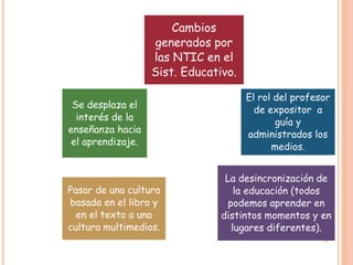 Cambios
generados por
las NTIC en el
Sist. Educativo.
El rol del profesor
de expositor a
guía y
administrados los
medios.
Se desplaza el
interés de la
enseñanza hacia
el aprendizaje.
La desincronización de
la educación (todos
podemos aprender en
distintos momentos y en
lugares diferentes).
Pasar de una cultura
basada en el libro y
en el texto a una
cultura multimedios.
 