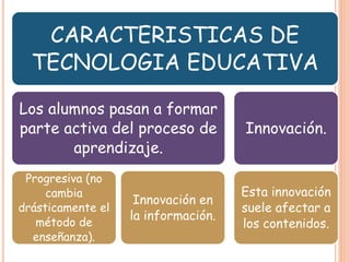 CARACTERISTICAS DE
TECNOLOGIA EDUCATIVA
Los alumnos pasan a formar
parte activa del proceso de
aprendizaje.
Progresiva (no
cambia
drásticamente el
método de
enseñanza).
Innovación en
la información.
Innovación.
Esta innovación
suele afectar a
los contenidos.
 