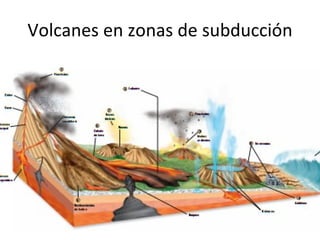 Volcanes en zonas de subducción 