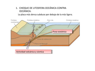 CHOQUE DE LITOSFERA OCEÁNICA CONTRA OCEÁNICA. La placa más densa subduce por debajo de la más ligera. Actividad volcánica y sísmica Fosa oceánica 